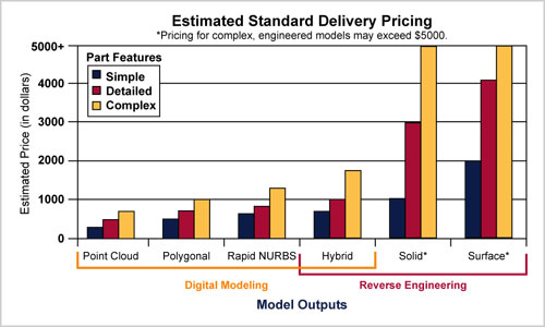 Pricing Information - Estimated Standard Delivery Pricing